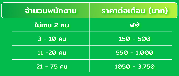 จำนวนพนักงาน ราคาต่อเดือน | ไม่เกิน 2 คน ใช้ฟรี, 3 - 10 คน ราคา 150 - 500 บาท , 11 -20 คน ราคา 550 - 1,000 , 21 - 75 คน ราคา 1050 - 3,750